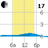 St Andrew Bay (Channel Entrance) tide chart for Wednesday, January 17, 2024
