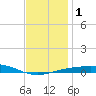 St Andrew Bay (Channel Entrance) tide chart for Monday, January 1, 2024
