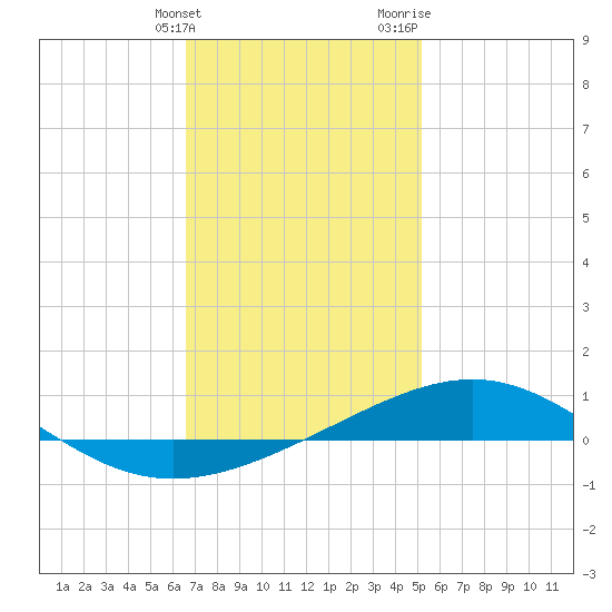 St Andrew Bay (Channel Entrance) tide chart for Tuesday, January 23, 2024