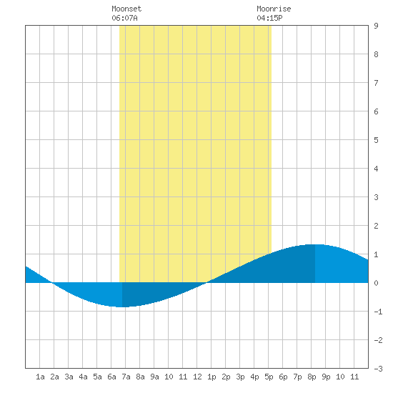 St Andrew Bay (Channel Entrance) tide chart for Wednesday, January 24, 2024