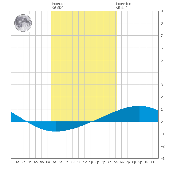 St Andrew Bay (Channel Entrance) tide chart for Thursday, January 25, 2024