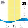St Andrew Bay (Channel Entrance) tide chart for Thursday, January 25, 2024