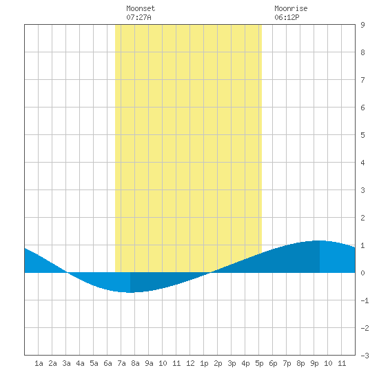St Andrew Bay (Channel Entrance) tide chart for Friday, January 26, 2024