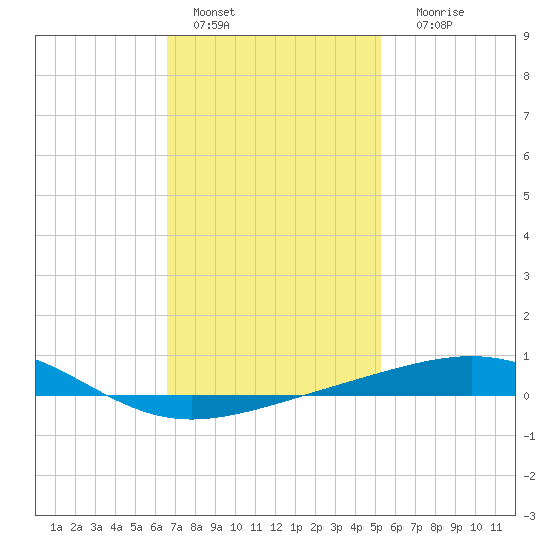 St Andrew Bay (Channel Entrance) tide chart for Saturday, January 27, 2024