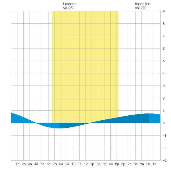 St Andrew Bay (Channel Entrance) tide chart for Sunday, January 28, 2024