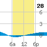 St Andrew Bay (Channel Entrance) tide chart for Sunday, January 28, 2024