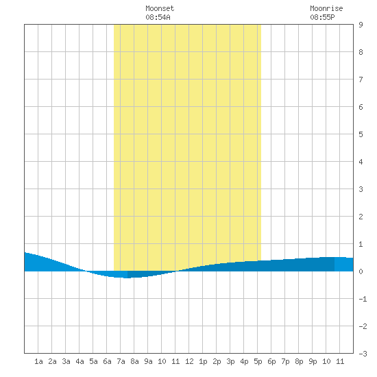 St Andrew Bay (Channel Entrance) tide chart for Monday, January 29, 2024