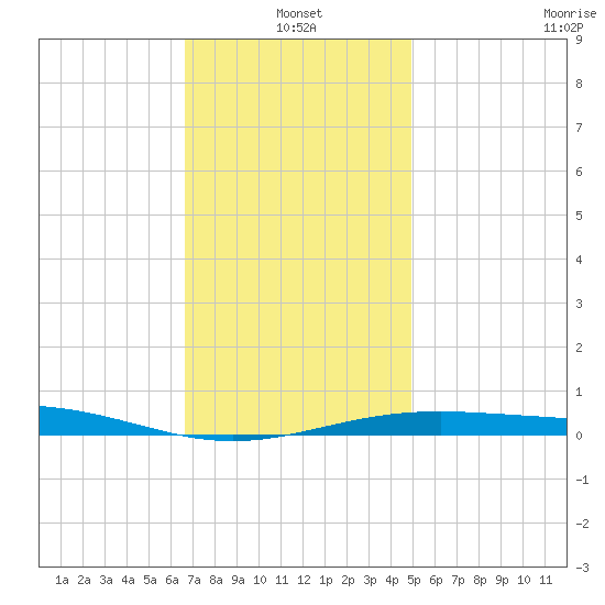 St Andrew Bay (Channel Entrance) tide chart for Tuesday, January 2, 2024