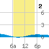 St Andrew Bay (Channel Entrance) tide chart for Tuesday, January 2, 2024