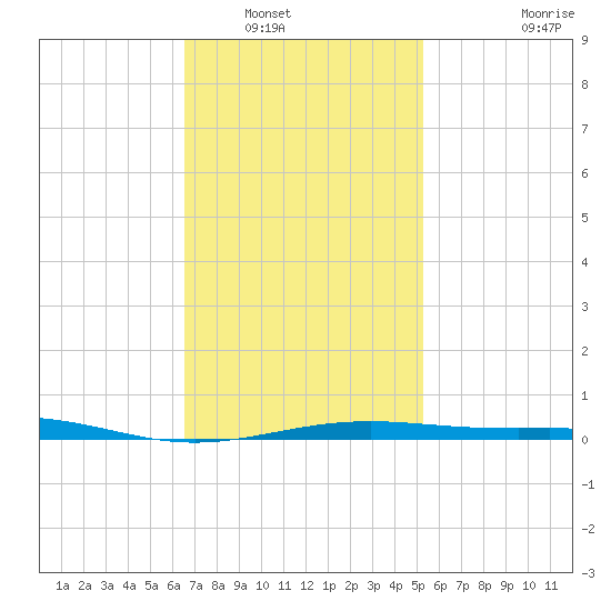 St Andrew Bay (Channel Entrance) tide chart for Tuesday, January 30, 2024