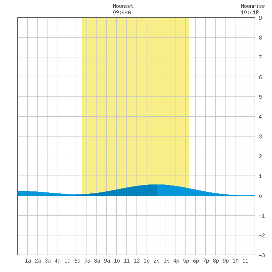 St Andrew Bay (Channel Entrance) tide chart for Wednesday, January 31, 2024