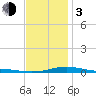 St Andrew Bay (Channel Entrance) tide chart for Wednesday, January 3, 2024