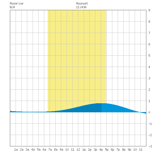 St Andrew Bay (Channel Entrance) tide chart for Thursday, January 4, 2024