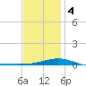 St Andrew Bay (Channel Entrance) tide chart for Thursday, January 4, 2024