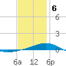 St Andrew Bay (Channel Entrance) tide chart for Saturday, January 6, 2024
