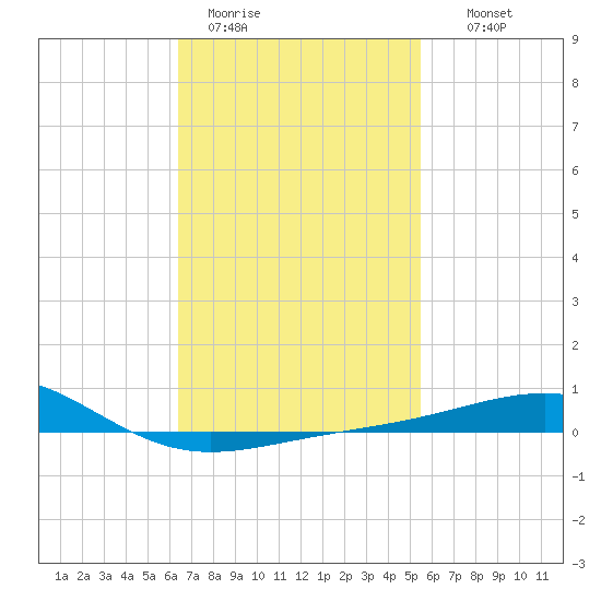 St Andrew Bay (Channel Entrance) tide chart for Sunday, February 11, 2024