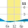 St Andrew Bay (Channel Entrance) tide chart for Sunday, February 11, 2024