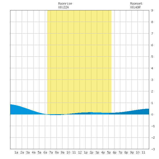St Andrew Bay (Channel Entrance) tide chart for Monday, February 12, 2024