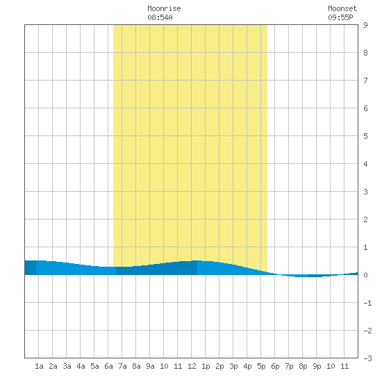 St Andrew Bay (Channel Entrance) tide chart for Tuesday, February 13, 2024
