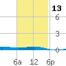 St Andrew Bay (Channel Entrance) tide chart for Tuesday, February 13, 2024