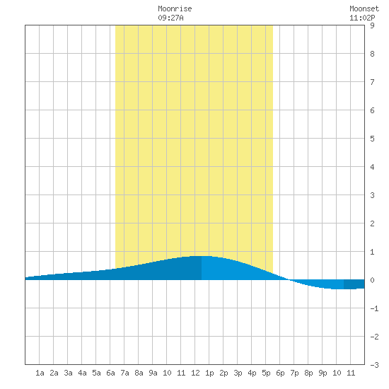 St Andrew Bay (Channel Entrance) tide chart for Wednesday, February 14, 2024