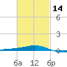 St Andrew Bay (Channel Entrance) tide chart for Wednesday, February 14, 2024