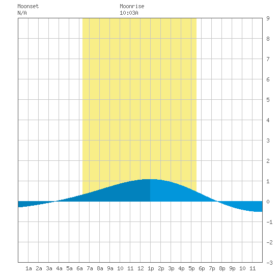 St Andrew Bay (Channel Entrance) tide chart for Thursday, February 15, 2024