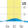 St Andrew Bay (Channel Entrance) tide chart for Thursday, February 15, 2024