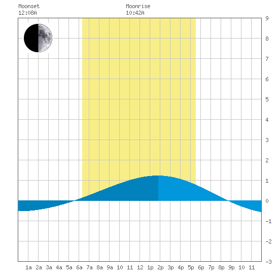 St Andrew Bay (Channel Entrance) tide chart for Friday, February 16, 2024