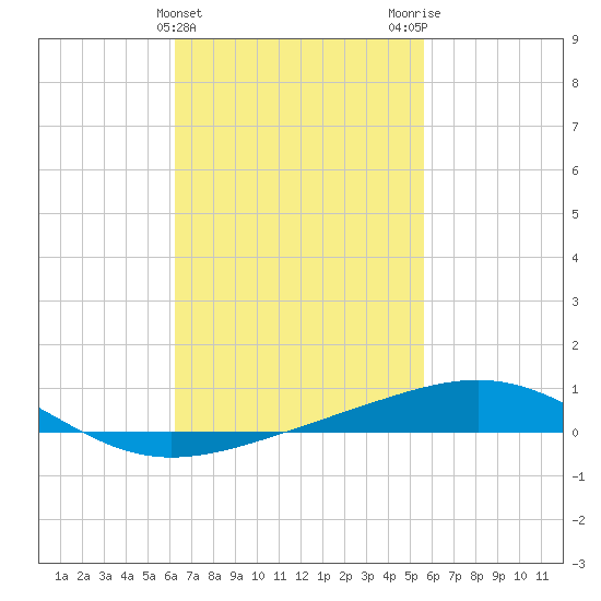 St Andrew Bay (Channel Entrance) tide chart for Thursday, February 22, 2024
