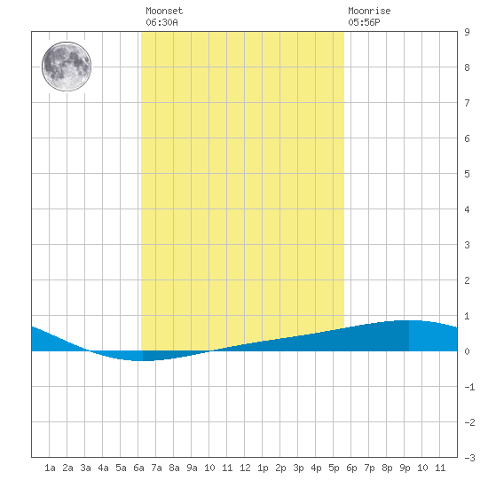 St Andrew Bay (Channel Entrance) tide chart for Saturday, February 24, 2024