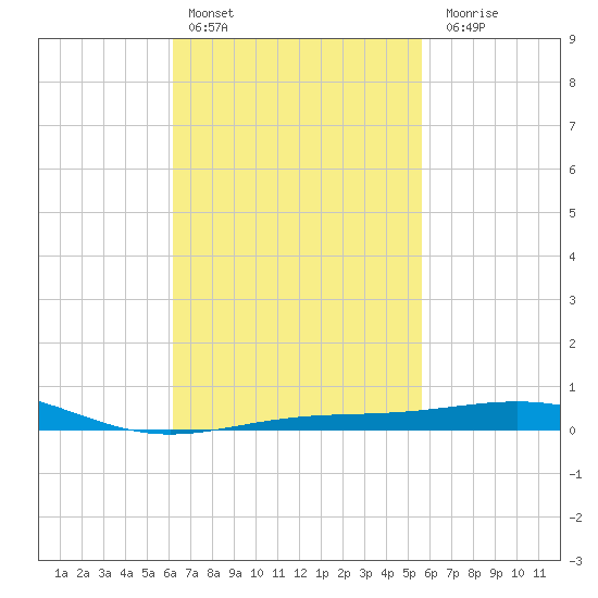St Andrew Bay (Channel Entrance) tide chart for Sunday, February 25, 2024