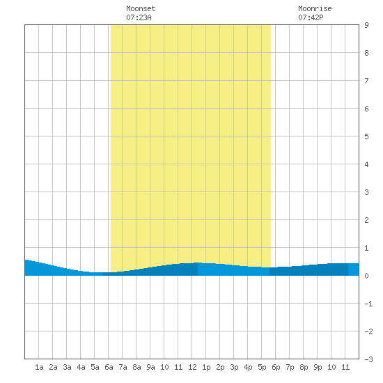 St Andrew Bay (Channel Entrance) tide chart for Monday, February 26, 2024