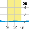St Andrew Bay (Channel Entrance) tide chart for Monday, February 26, 2024