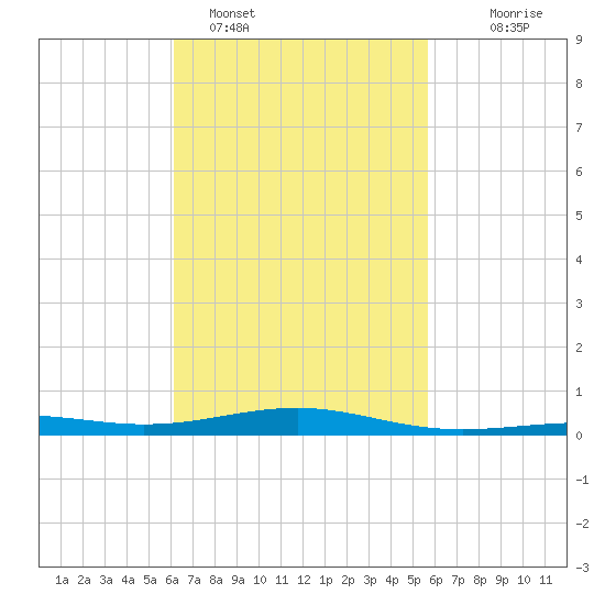 St Andrew Bay (Channel Entrance) tide chart for Tuesday, February 27, 2024