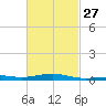 St Andrew Bay (Channel Entrance) tide chart for Tuesday, February 27, 2024