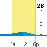 St Andrew Bay (Channel Entrance) tide chart for Wednesday, February 28, 2024