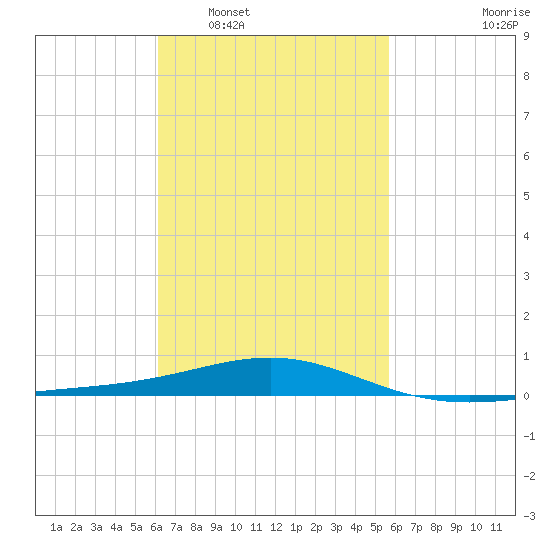 St Andrew Bay (Channel Entrance) tide chart for Thursday, February 29, 2024