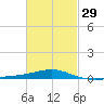 St Andrew Bay (Channel Entrance) tide chart for Thursday, February 29, 2024