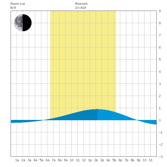 St Andrew Bay (Channel Entrance) tide chart for Friday, February 2, 2024