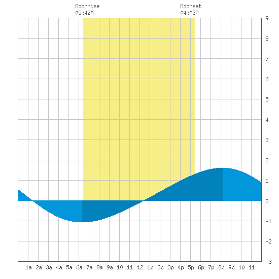 St Andrew Bay (Channel Entrance) tide chart for Thursday, February 8, 2024