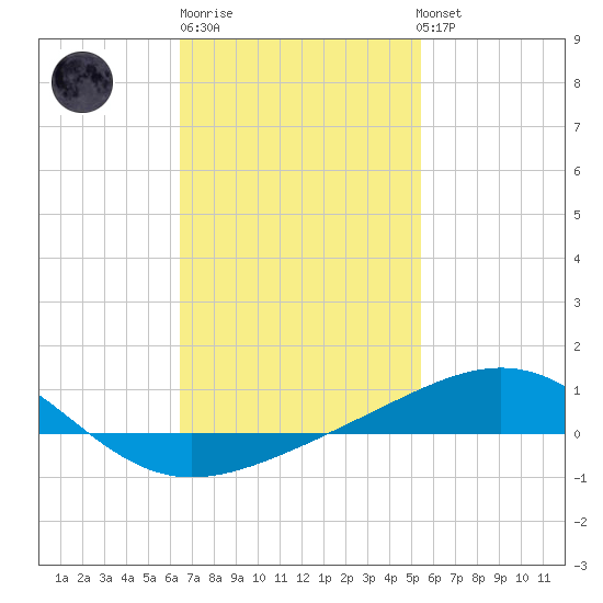St Andrew Bay (Channel Entrance) tide chart for Friday, February 9, 2024