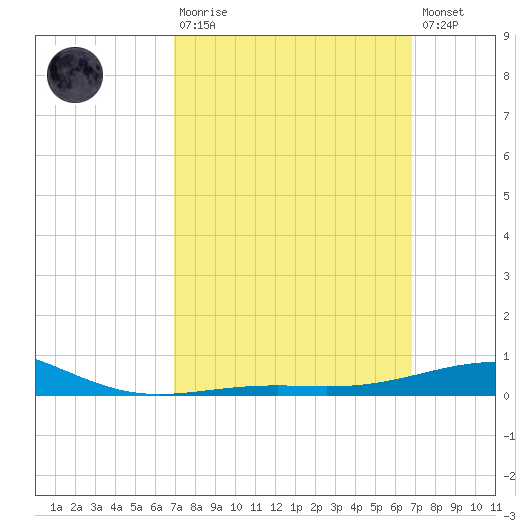 St Andrew Bay (Channel Entrance) tide chart for Sunday, March 10, 2024