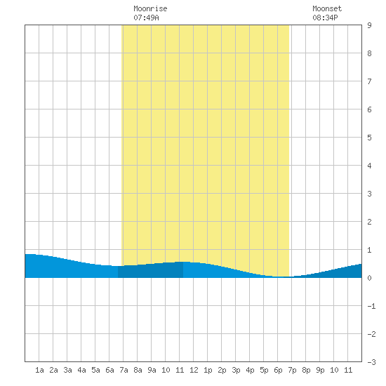 St Andrew Bay (Channel Entrance) tide chart for Monday, March 11, 2024