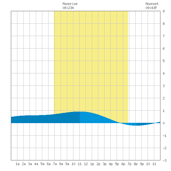 St Andrew Bay (Channel Entrance) tide chart for Tuesday, March 12, 2024