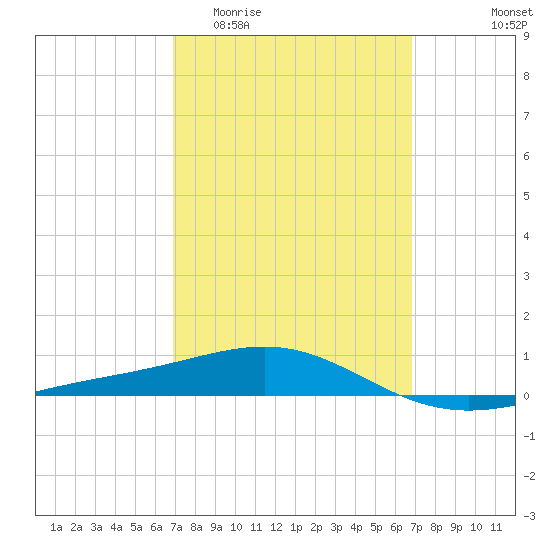 St Andrew Bay (Channel Entrance) tide chart for Wednesday, March 13, 2024