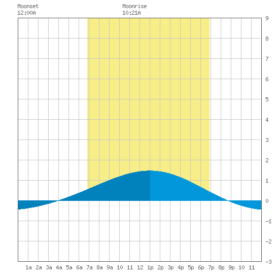 St Andrew Bay (Channel Entrance) tide chart for Friday, March 15, 2024
