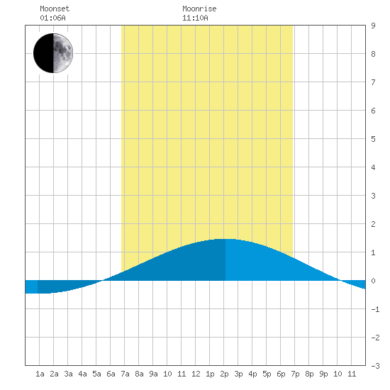 St Andrew Bay (Channel Entrance) tide chart for Saturday, March 16, 2024