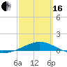 St Andrew Bay (Channel Entrance) tide chart for Saturday, March 16, 2024