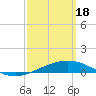 St Andrew Bay (Channel Entrance) tide chart for Monday, March 18, 2024